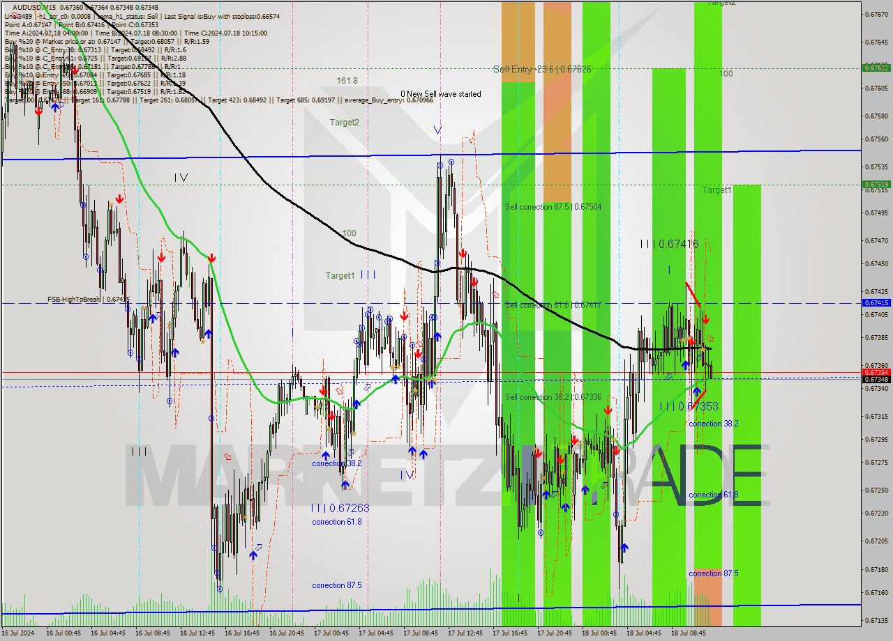 AUDUSD M15 Signal
