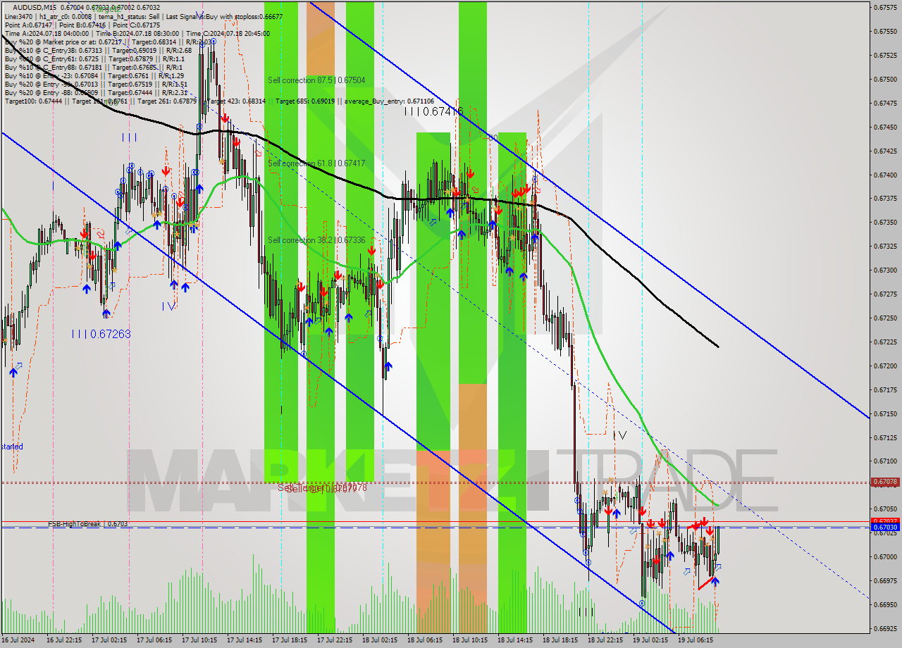 AUDUSD M15 Signal