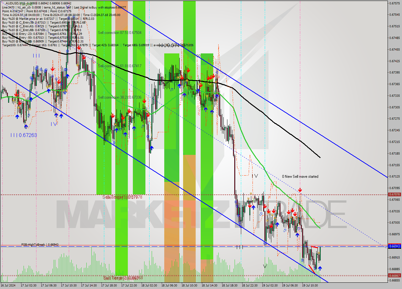 AUDUSD M15 Signal