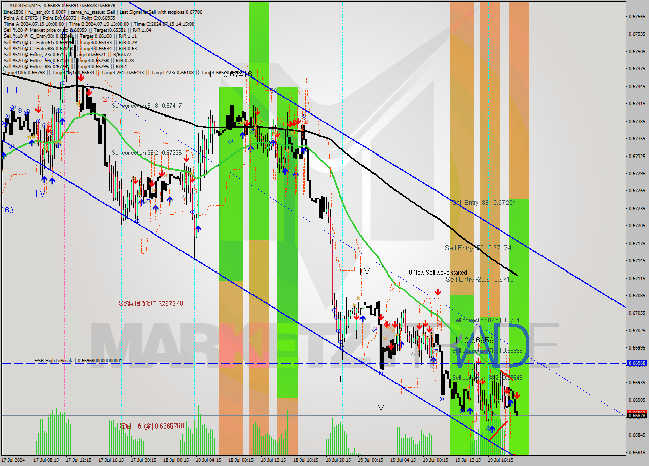 AUDUSD M15 Signal