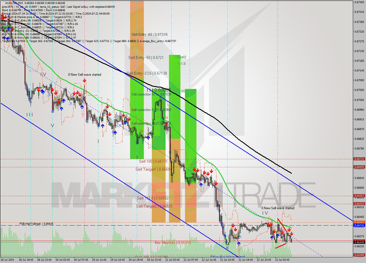 AUDUSD M15 Signal