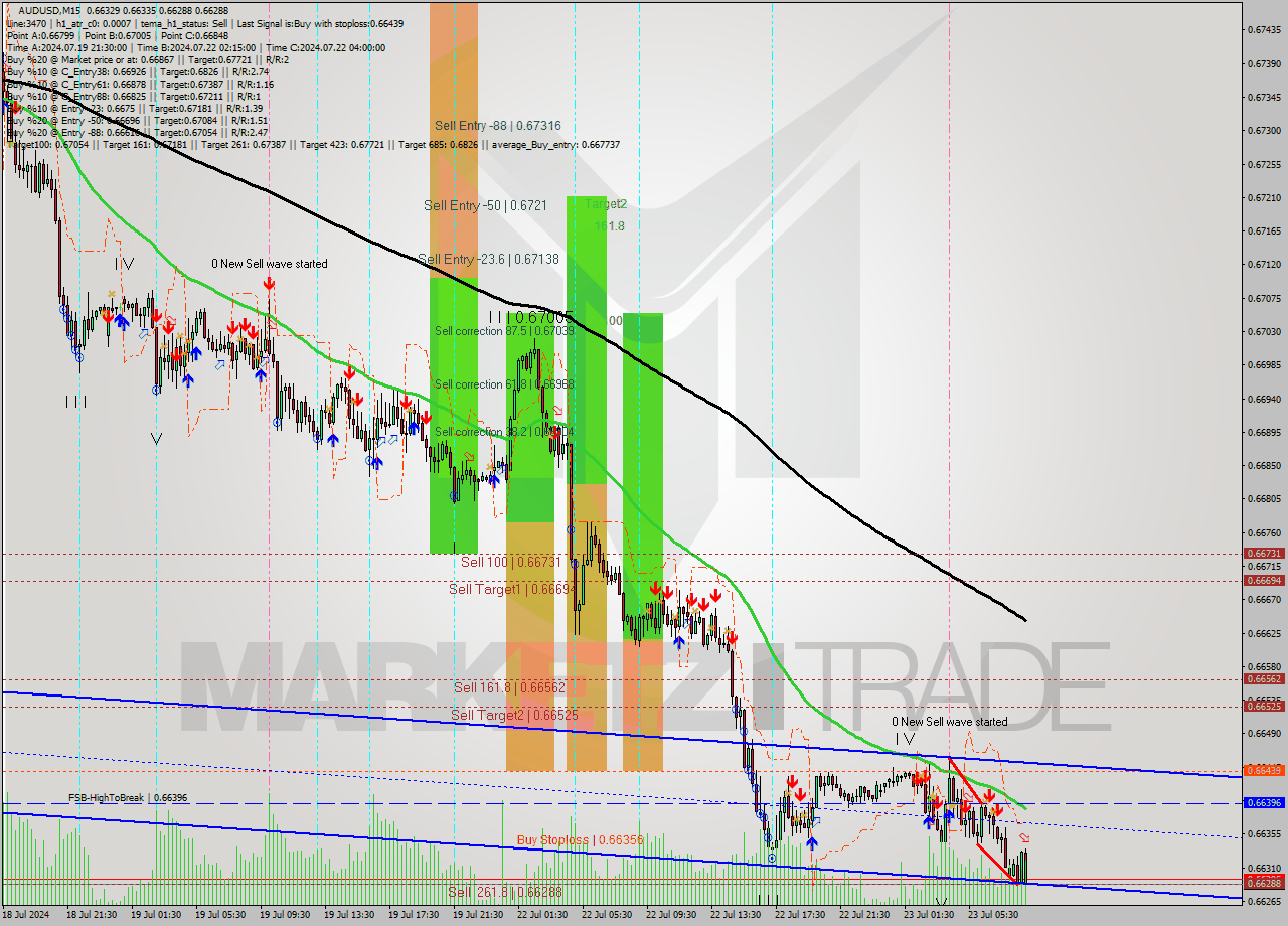 AUDUSD M15 Signal
