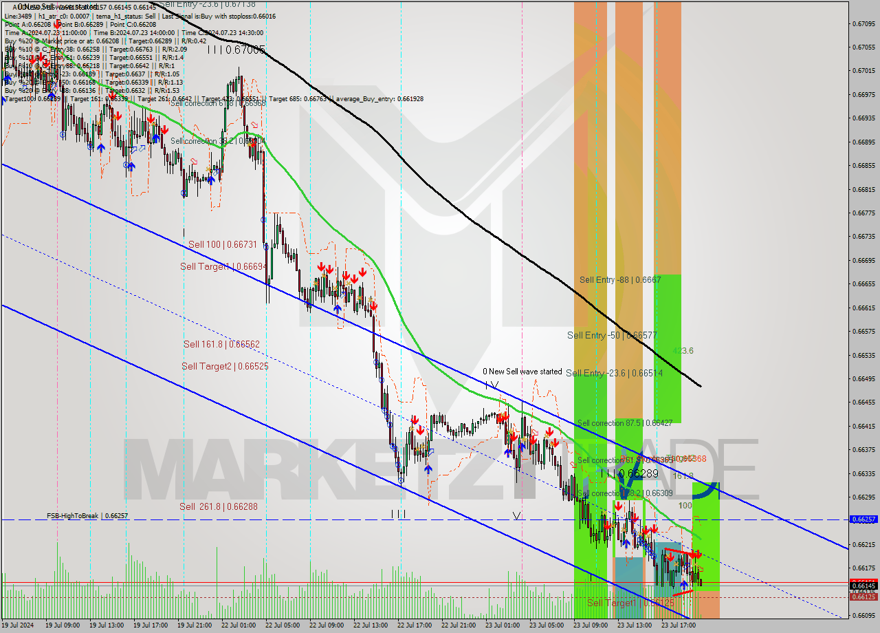 AUDUSD M15 Signal