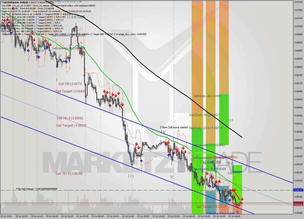 AUDUSD M15 Analysis AUDUSD M15 Signal