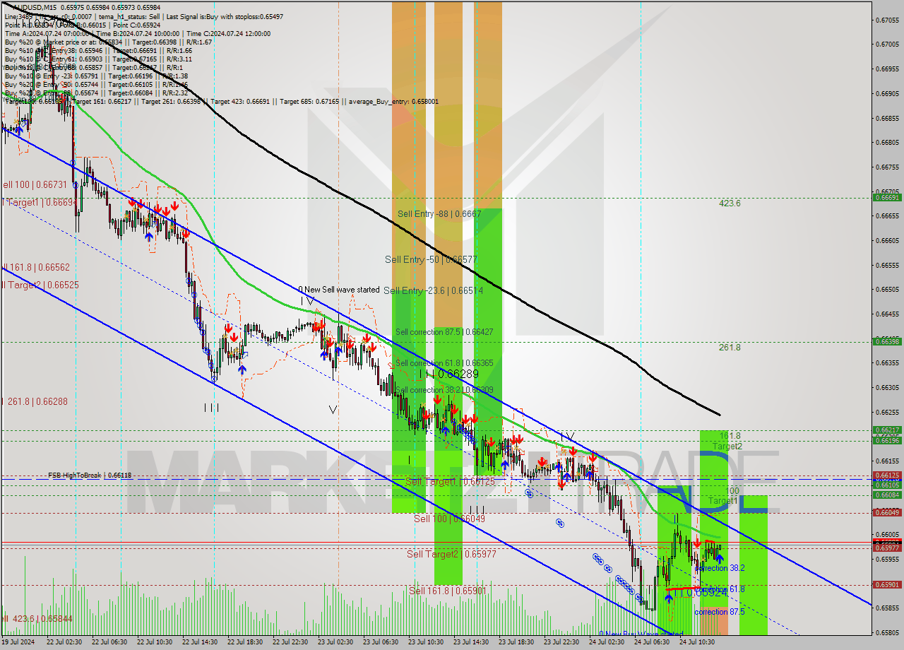 AUDUSD M15 Analysis AUDUSD M15 Signal
