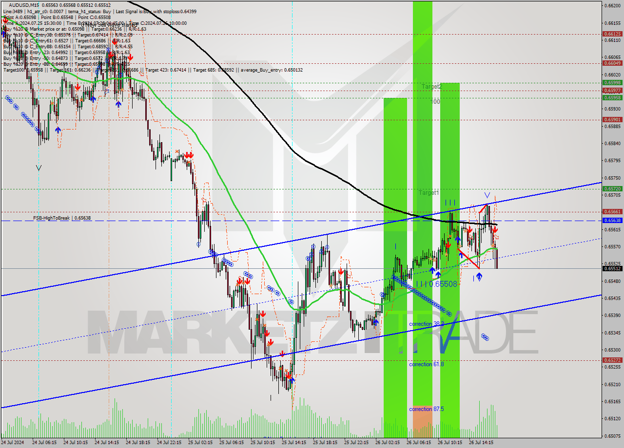 AUDUSD M15 Signal