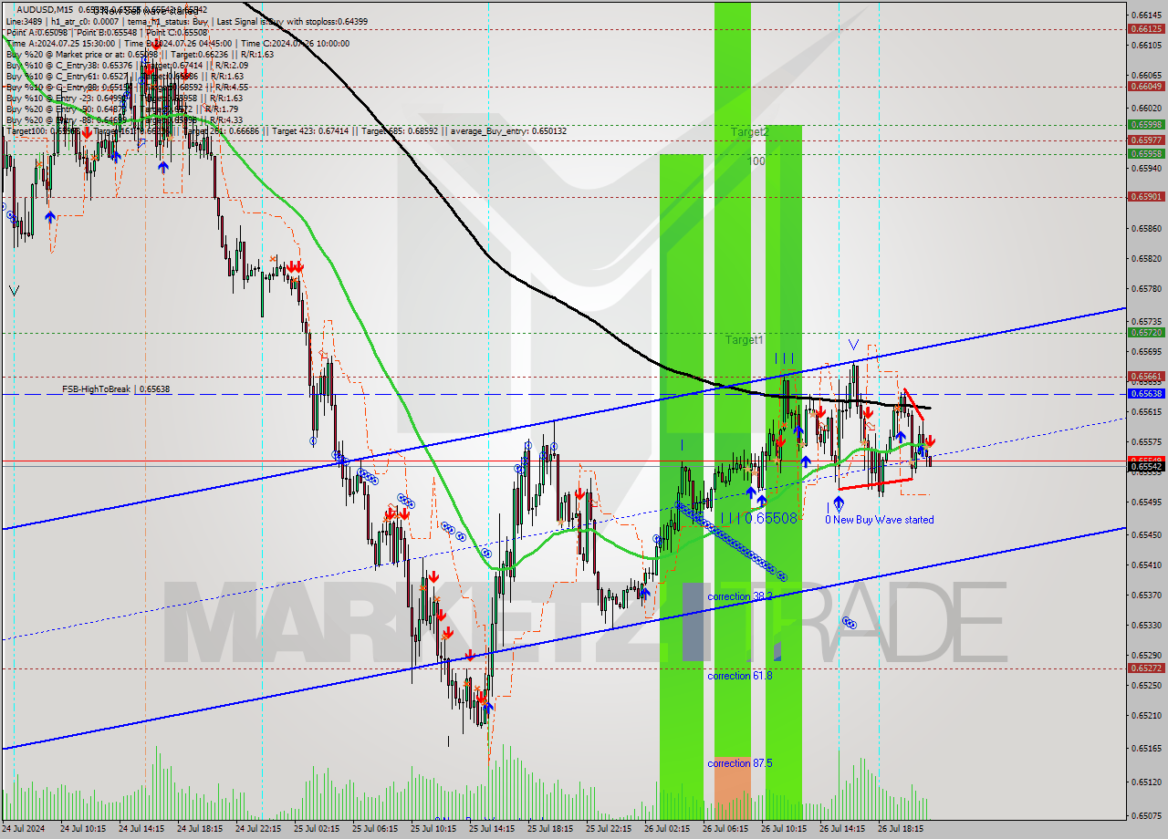 AUDUSD M15 Signal