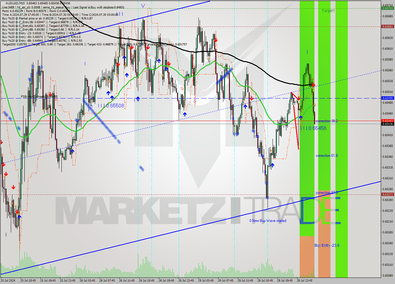 AUDUSD M15 Signal