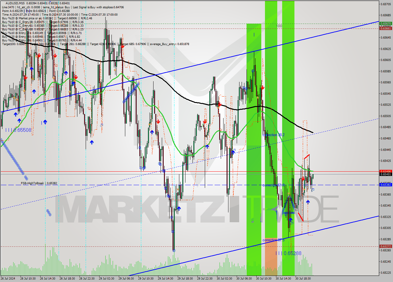 AUDUSD M15 Signal