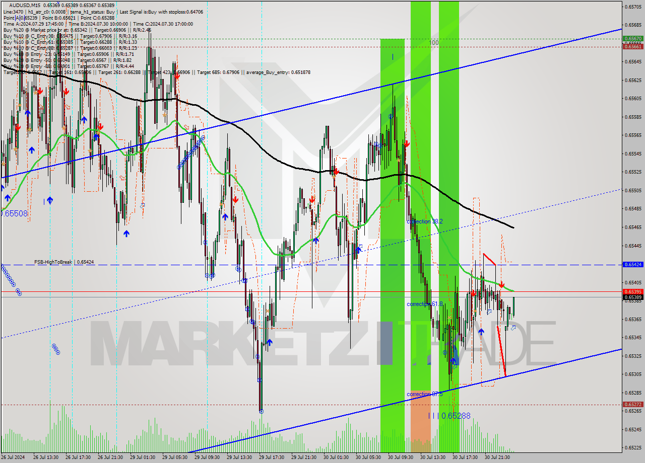 AUDUSD M15 Signal