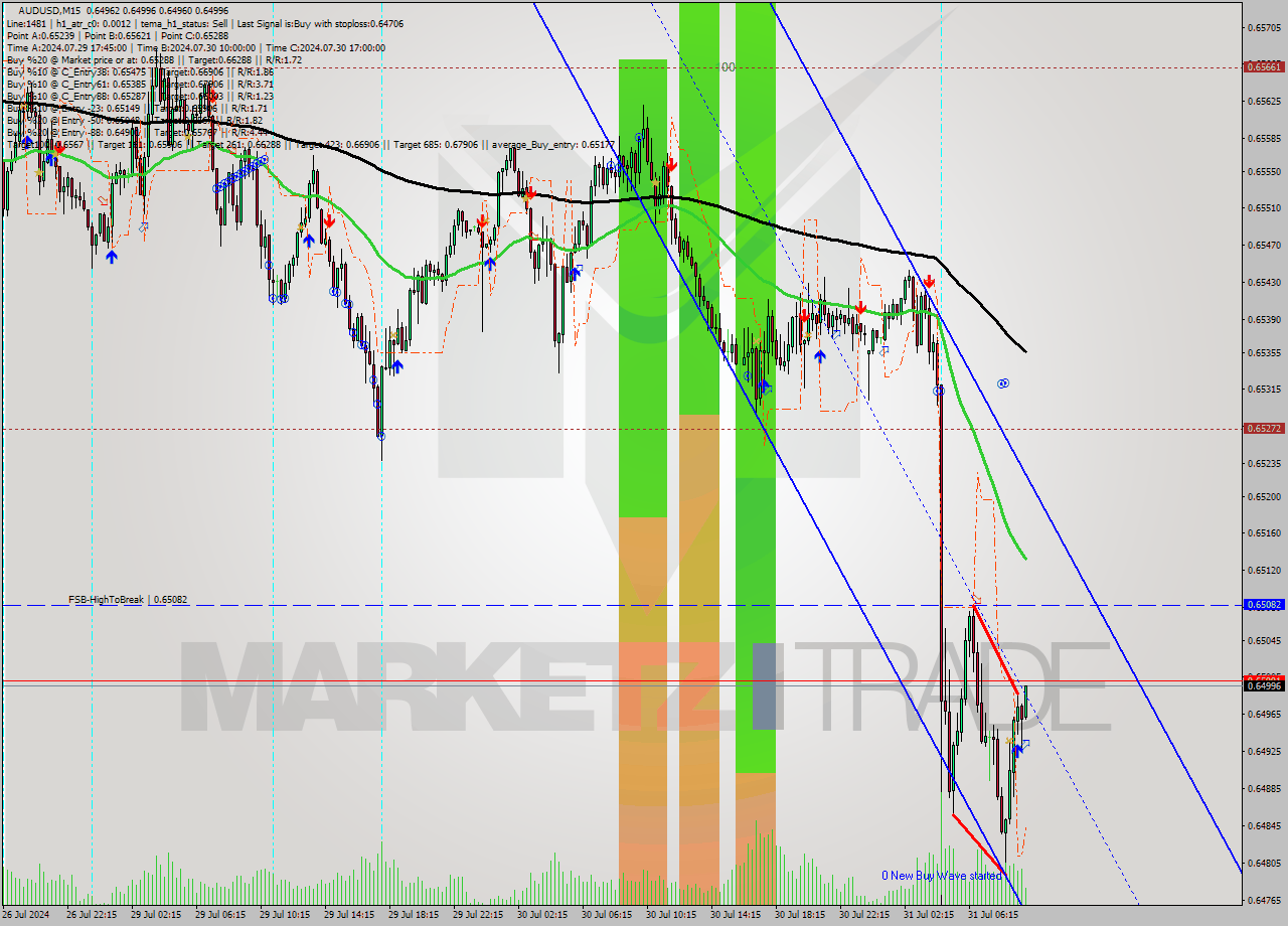 AUDUSD M15 Signal