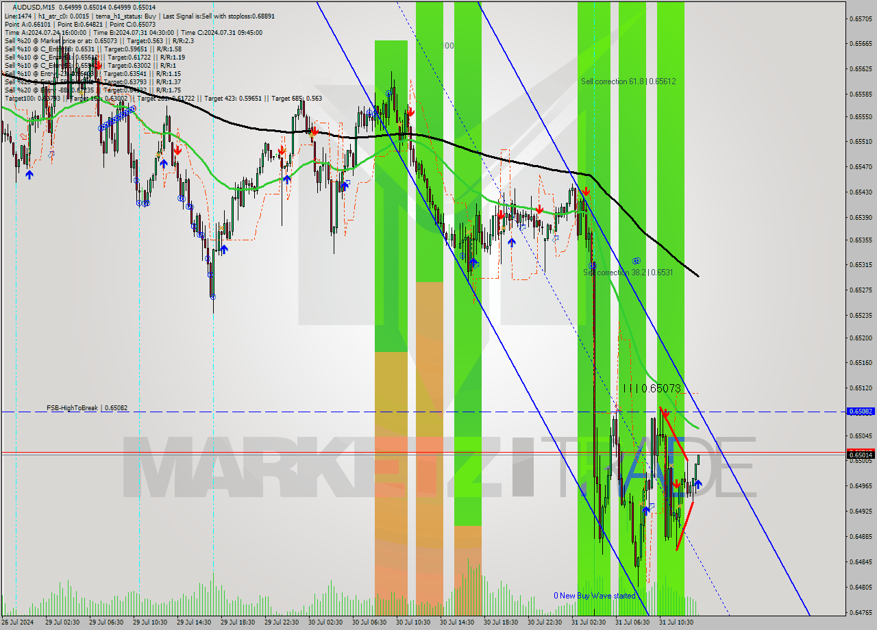 AUDUSD M15 Signal