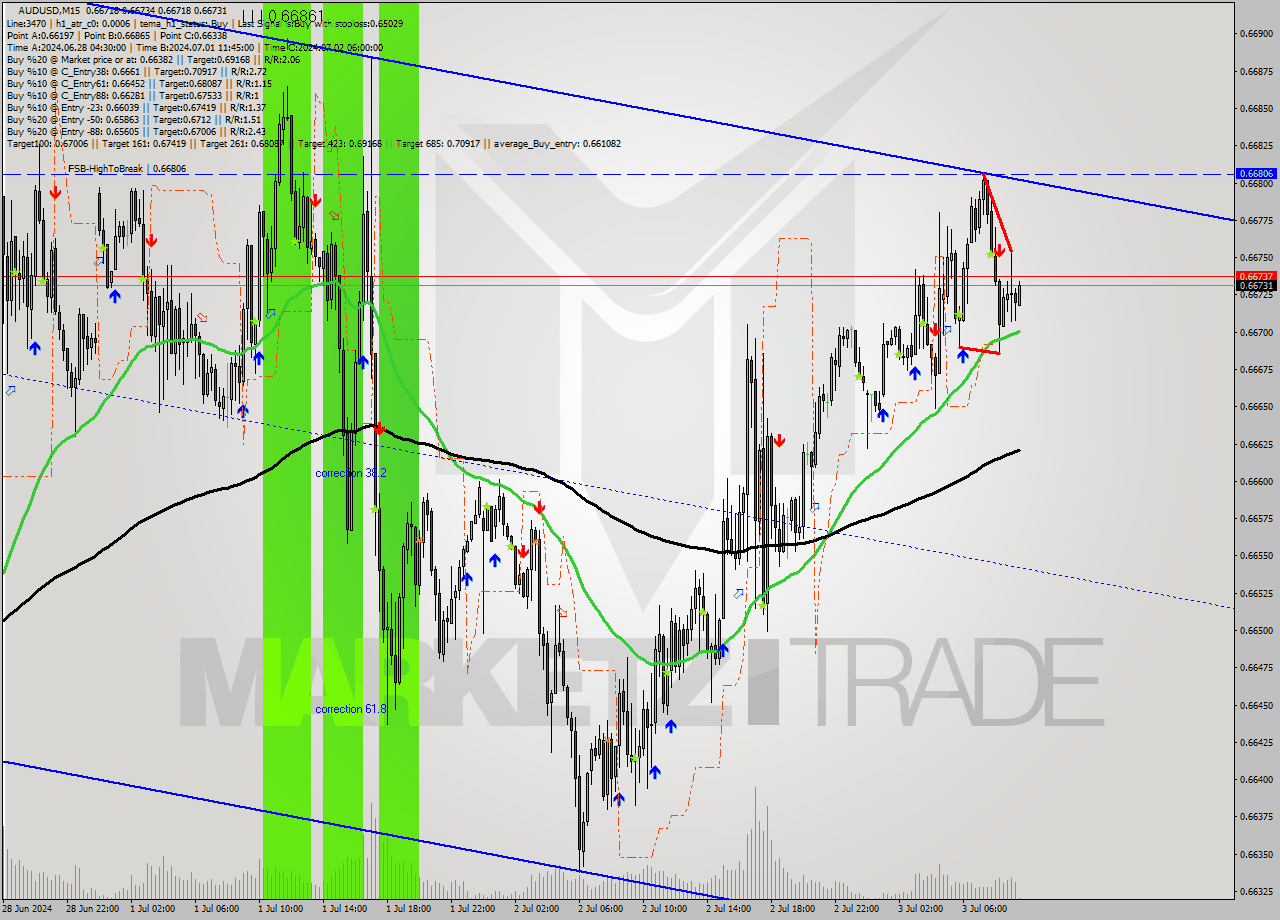 AUDUSD M15 Analysis AUDUSD M15 Signal