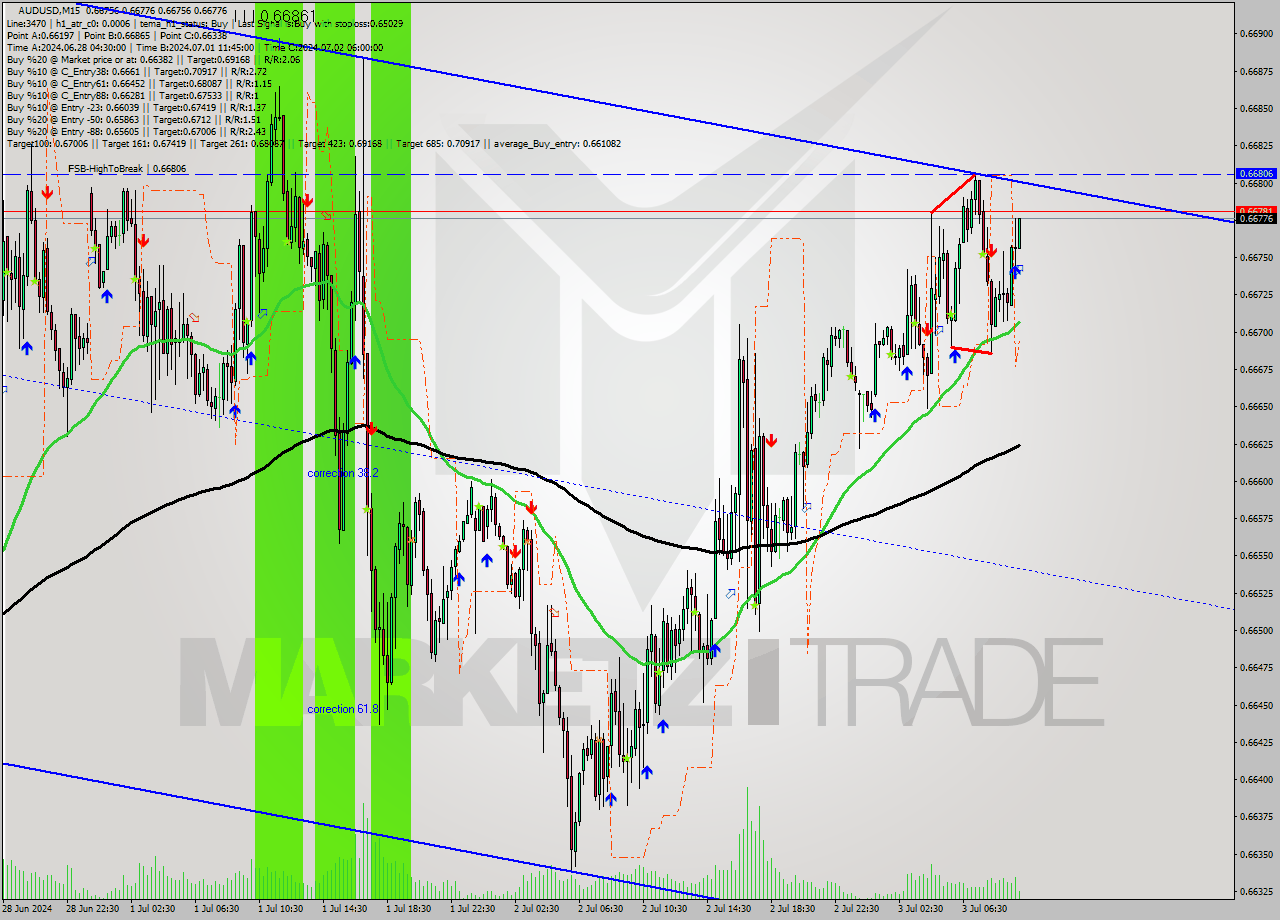 AUDUSD M15 Signal