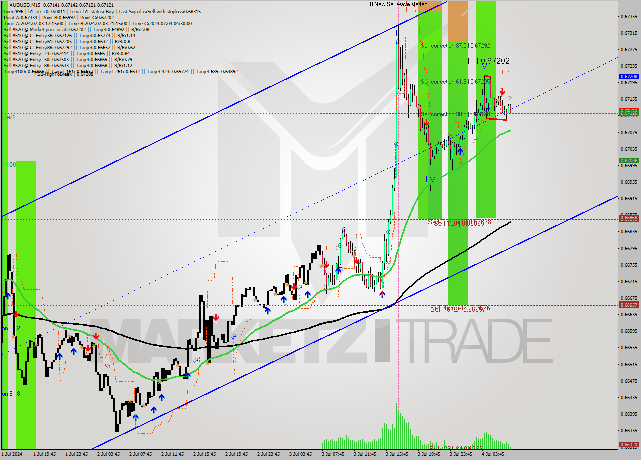 AUDUSD M15 Signal