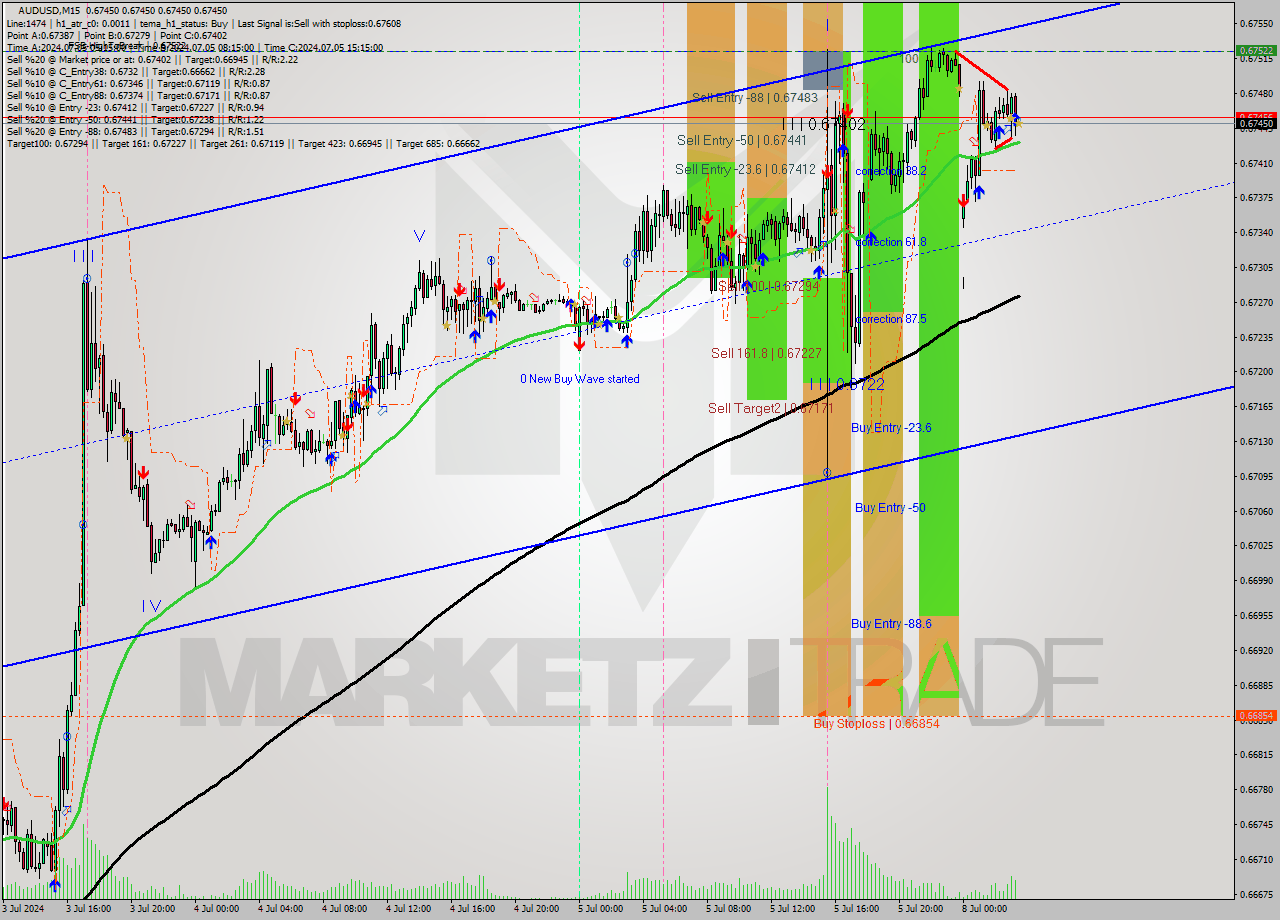 AUDUSD M15 Signal