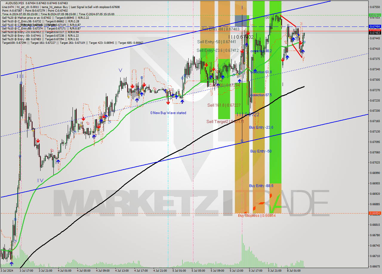 AUDUSD M15 Signal