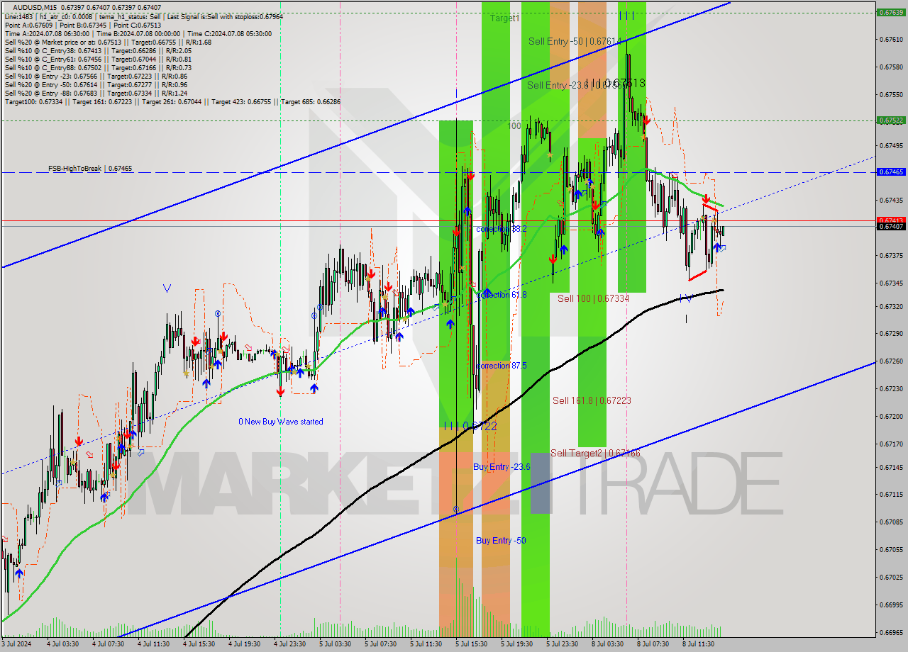 AUDUSD M15 Signal