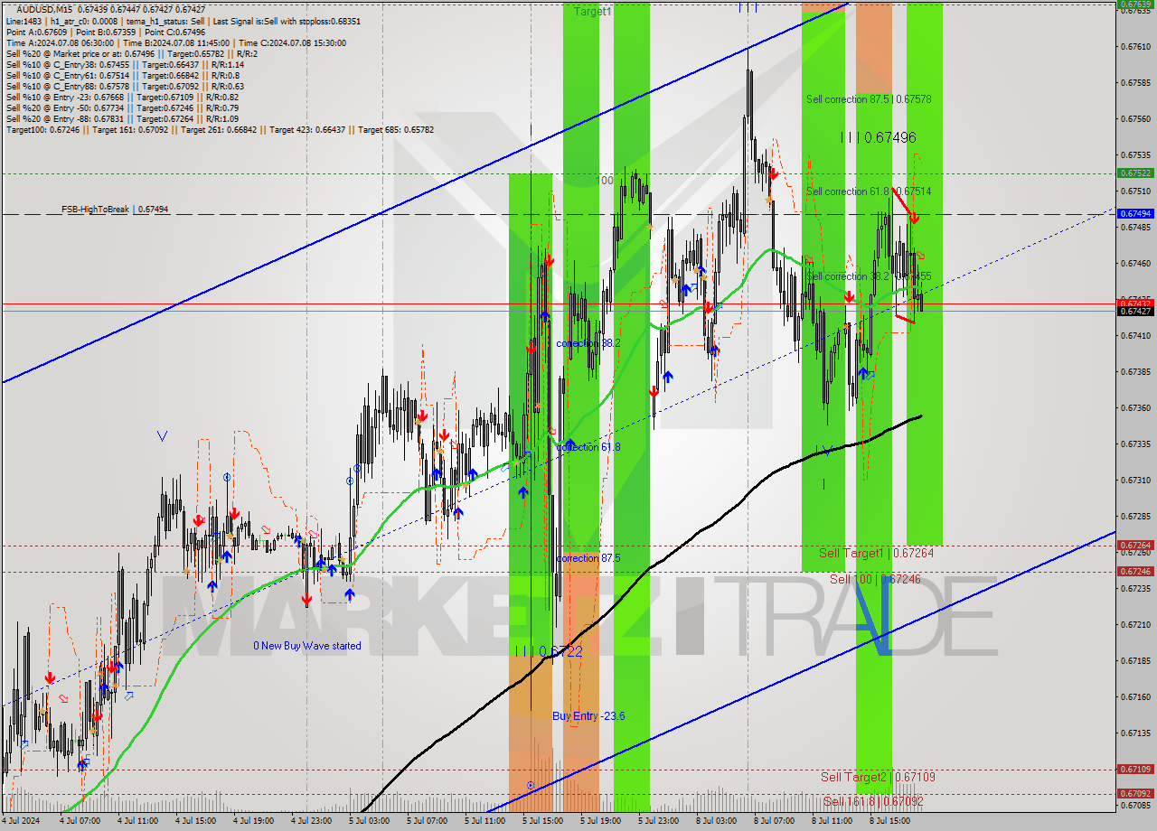 AUDUSD M15 Signal