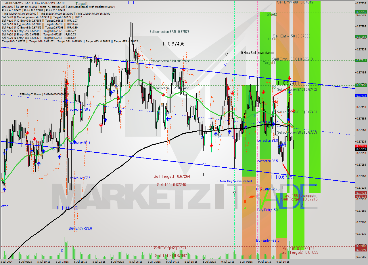 AUDUSD M15 Analysis AUDUSD M15 Signal