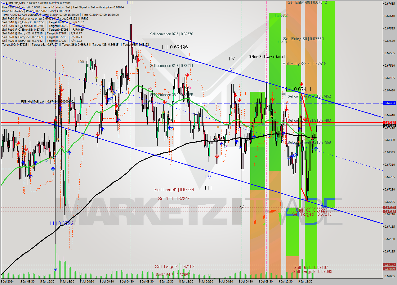 AUDUSD M15 Signal