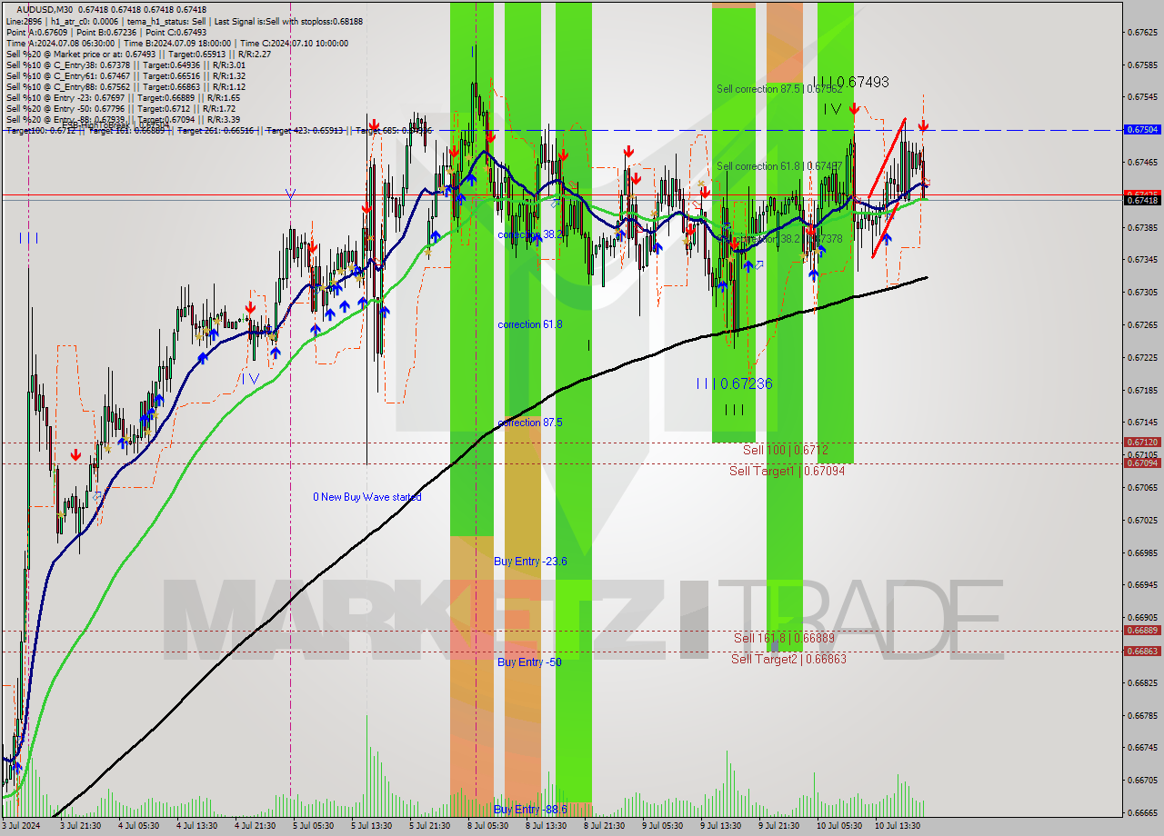 AUDUSD M30 Analysis AUDUSD M30 Signal
