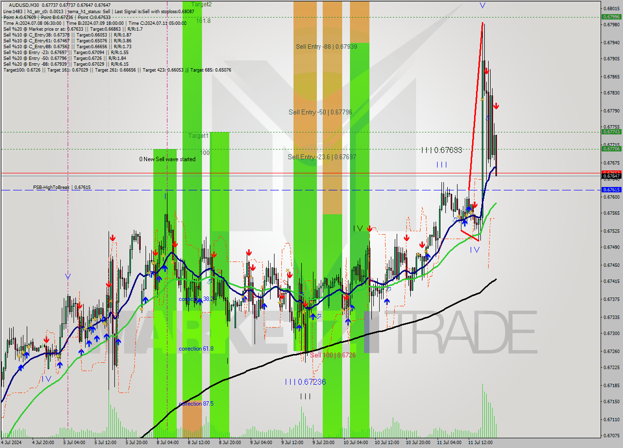 AUDUSD M30 Analysis AUDUSD M30 Signal