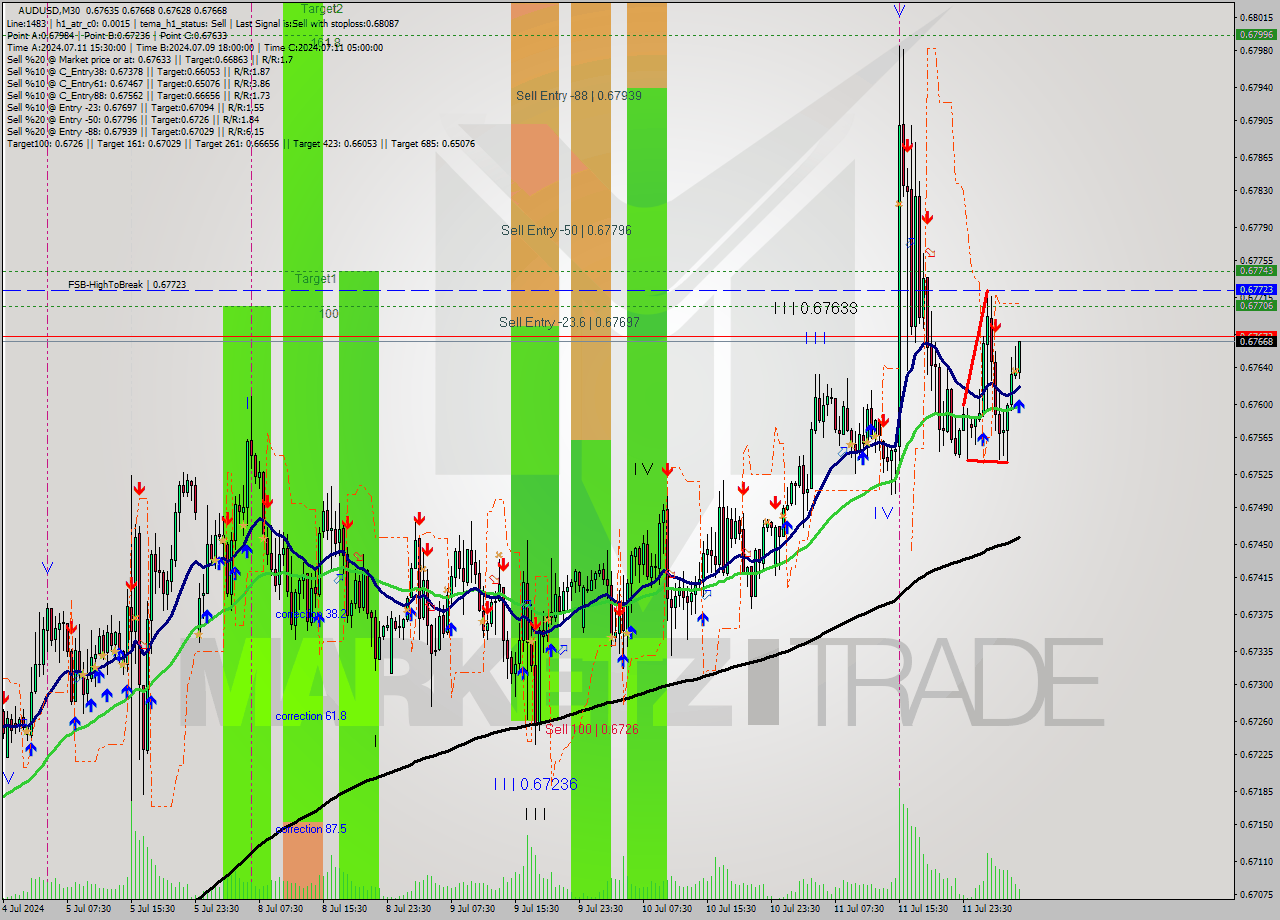AUDUSD M30 Analysis AUDUSD M30 Signal