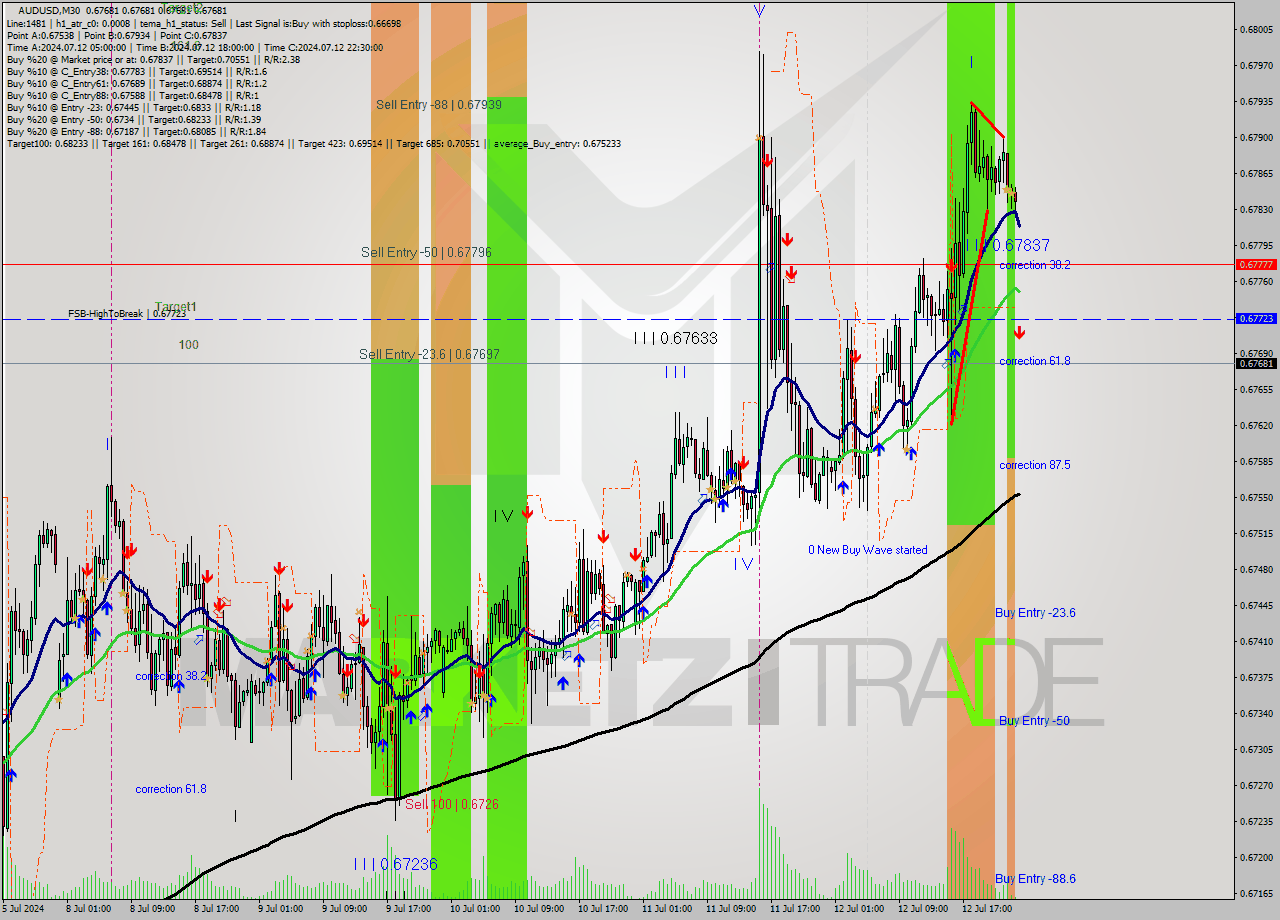 AUDUSD M30 Analysis AUDUSD M30 Signal