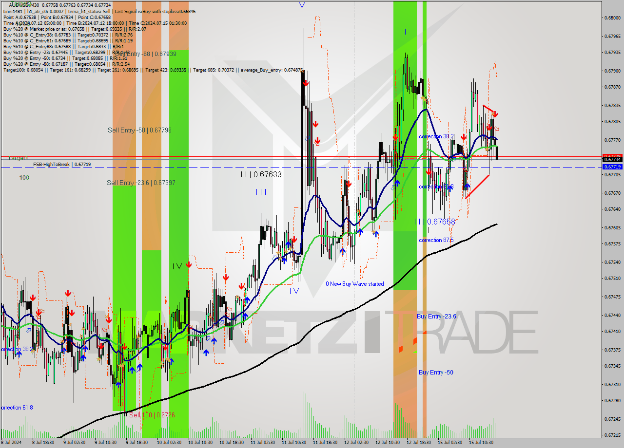 AUDUSD M30 Analysis AUDUSD M30 Signal