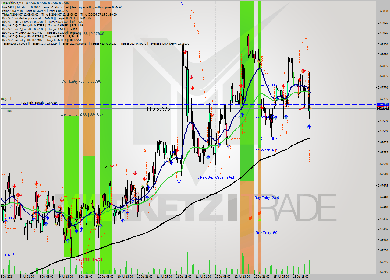 AUDUSD M30 Analysis AUDUSD M30 Signal