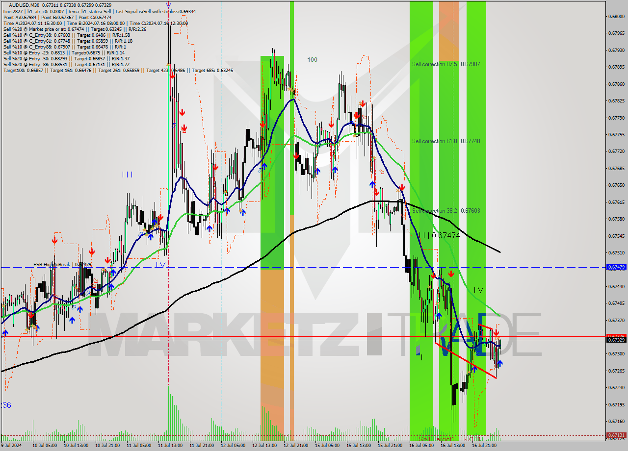 AUDUSD M30 Signal