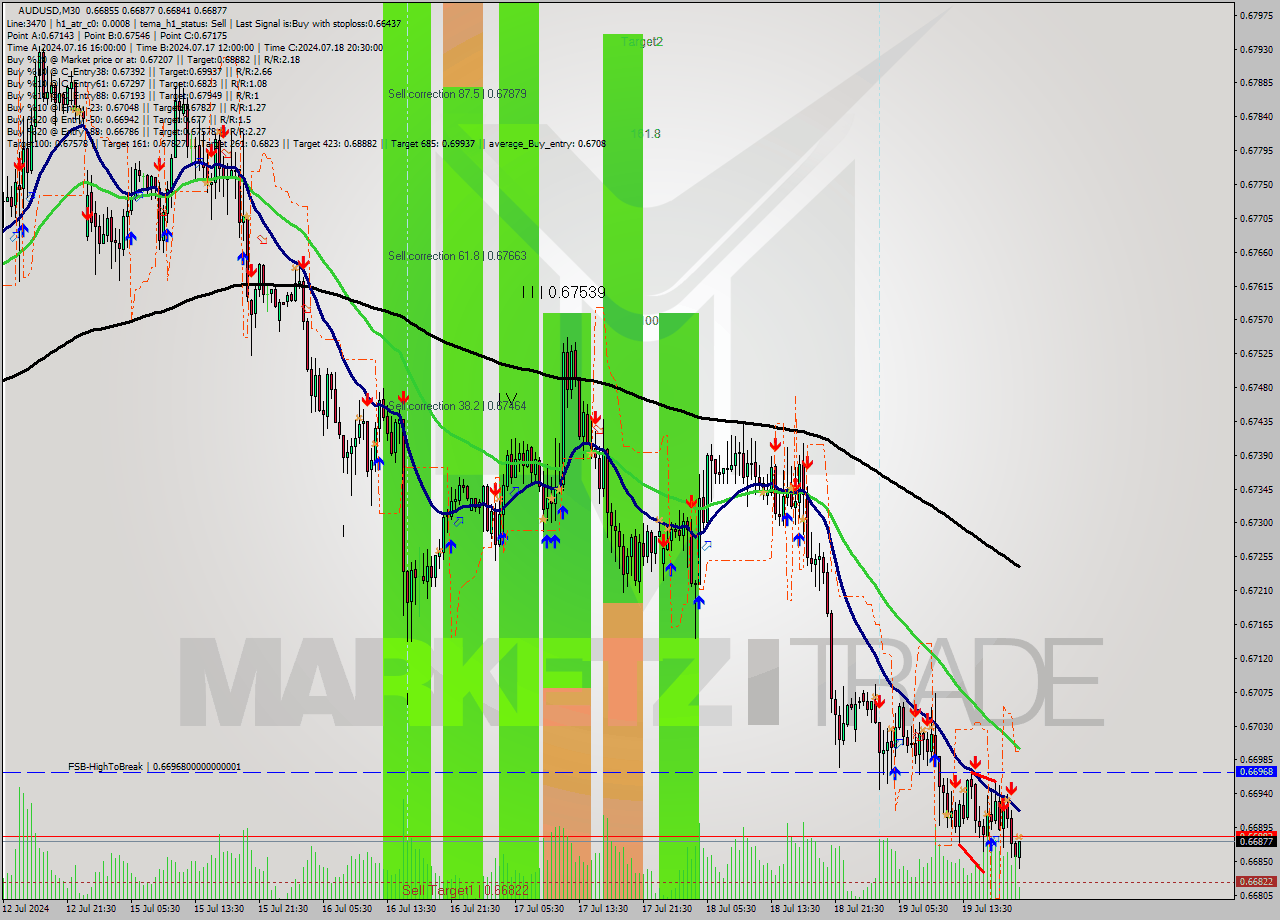 AUDUSD M30 Signal