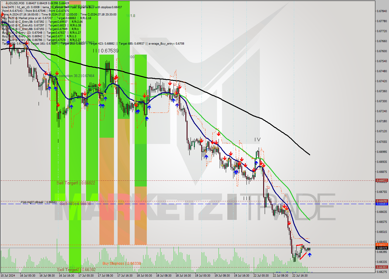 AUDUSD M30 Signal