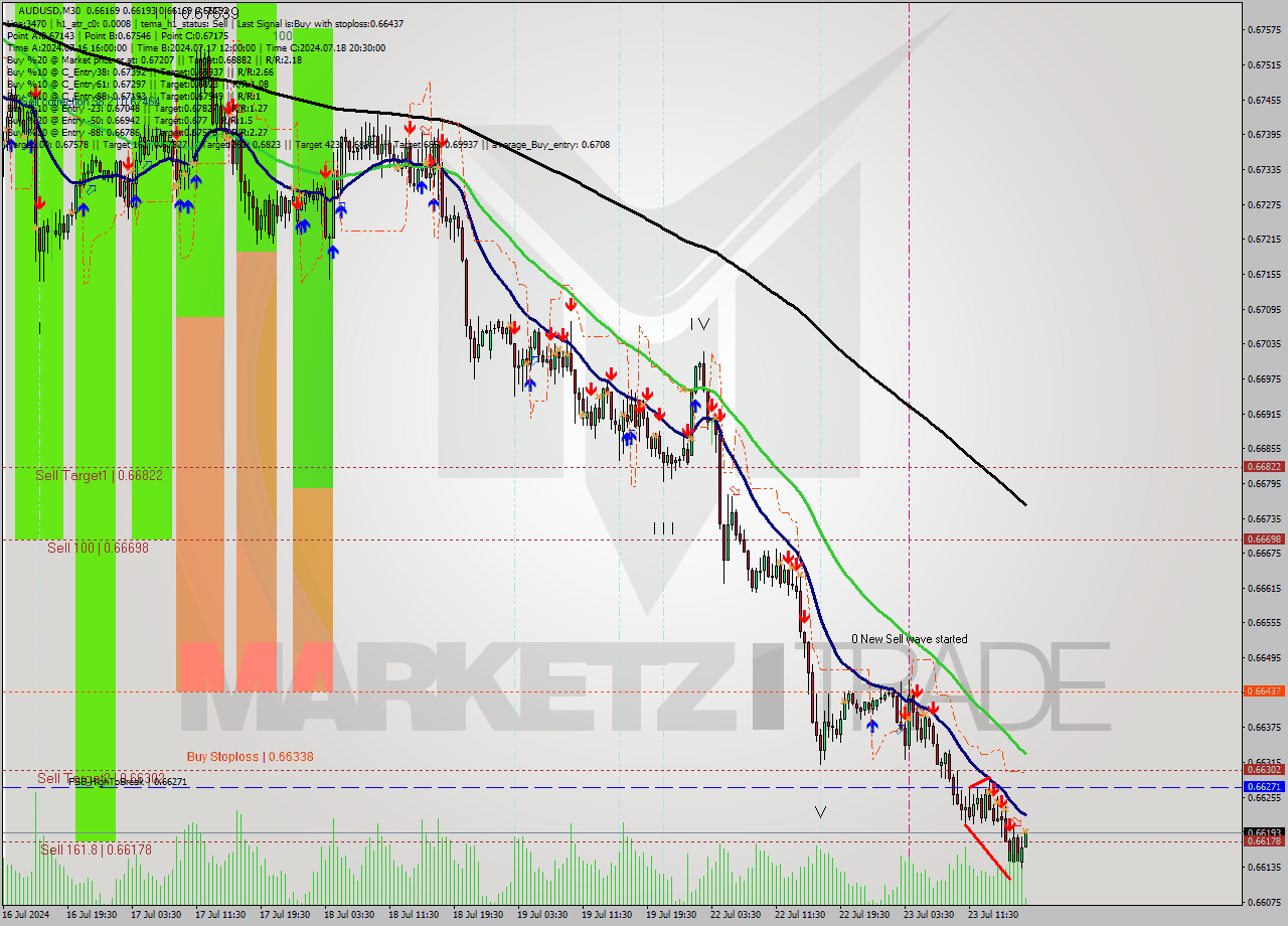 AUDUSD M30 Signal