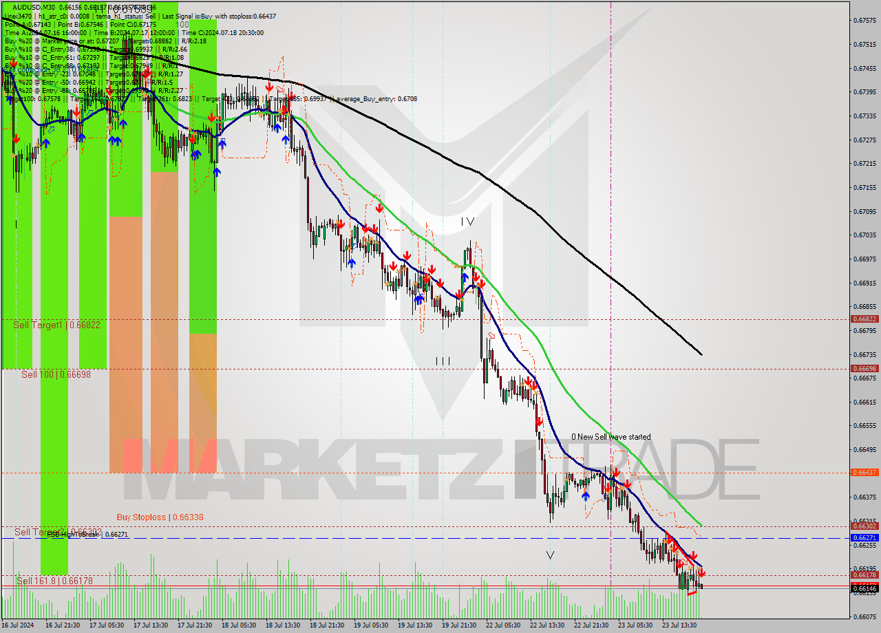 AUDUSD M30 Signal