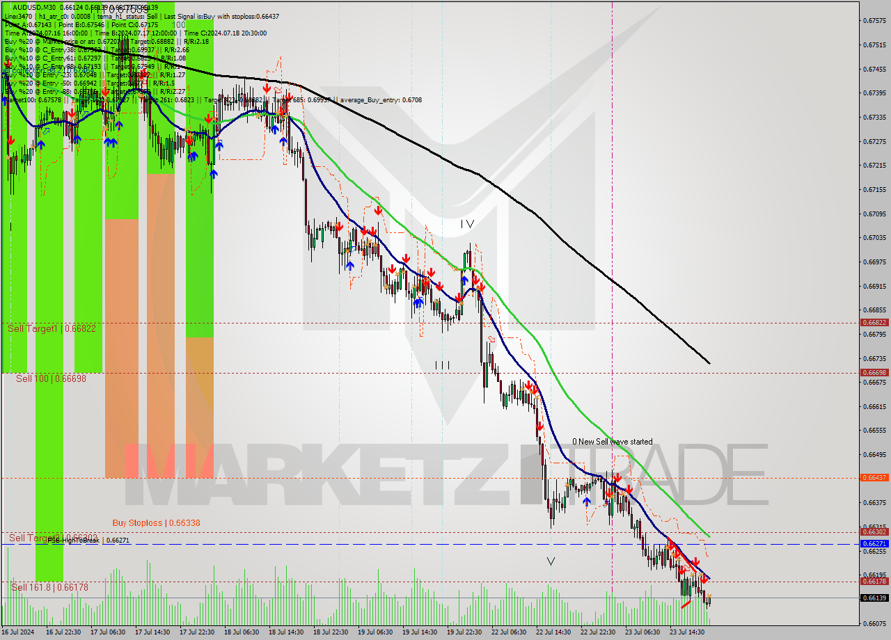 AUDUSD M30 Analysis AUDUSD M30 Signal