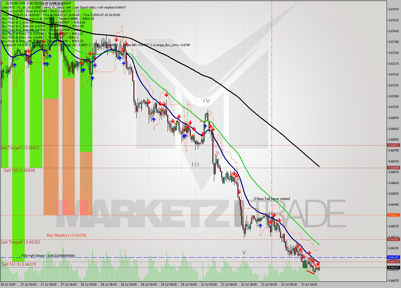 AUDUSD M30 Signal