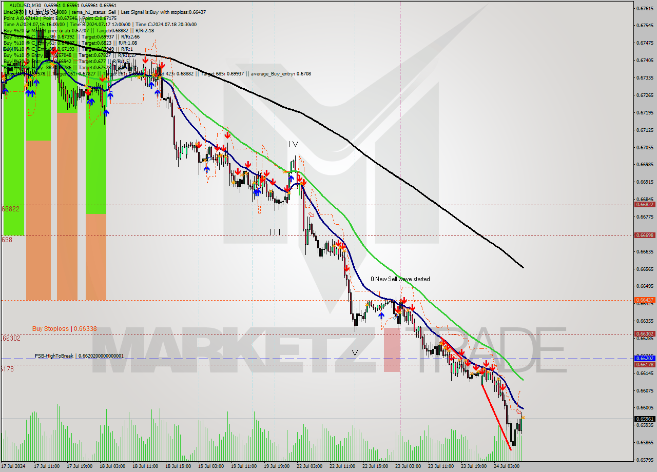 AUDUSD M30 Signal