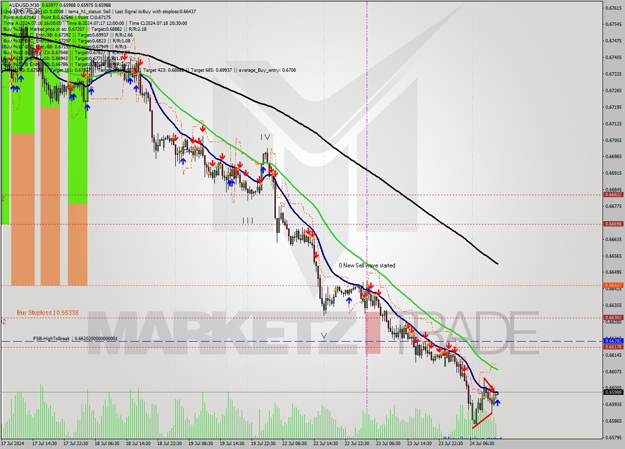 AUDUSD M30 Signal
