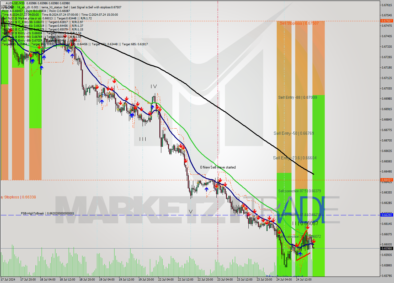 AUDUSD M30 Signal