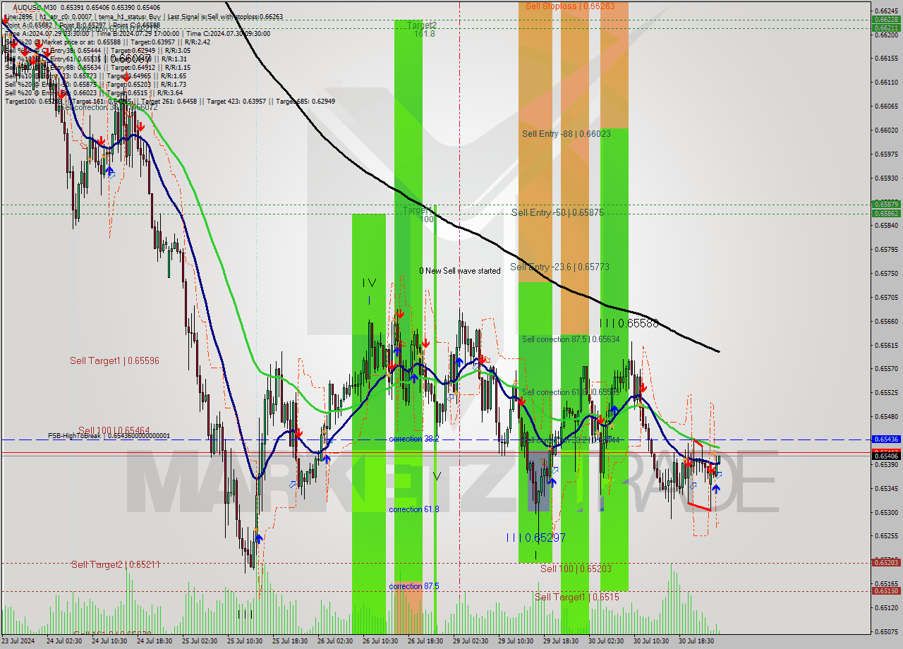 AUDUSD M30 Signal