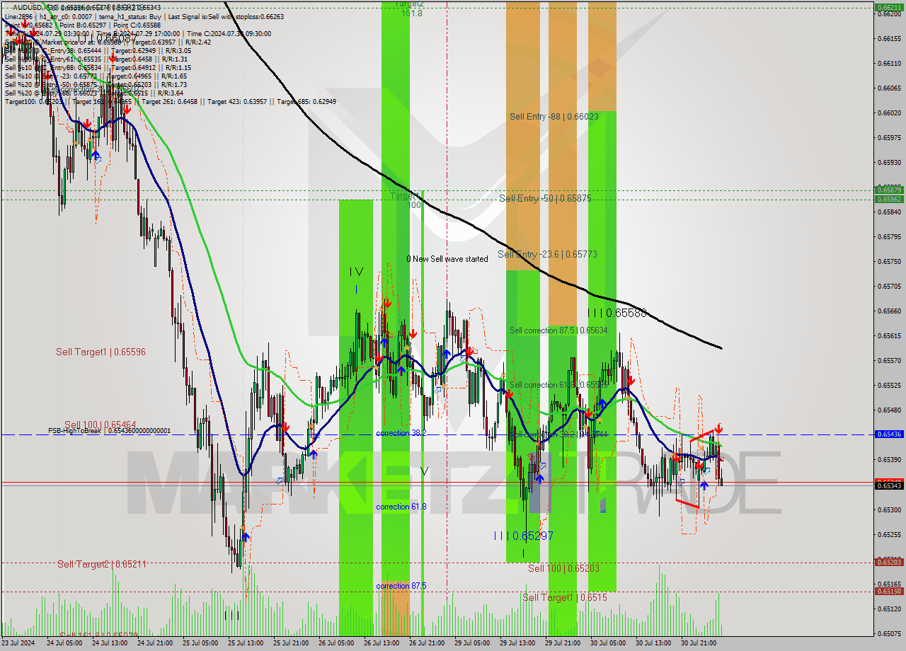 AUDUSD M30 Signal