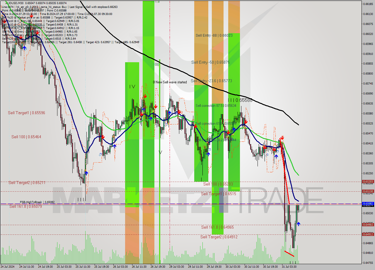 AUDUSD M30 Signal