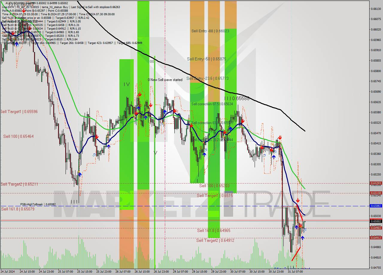 AUDUSD M30 Signal