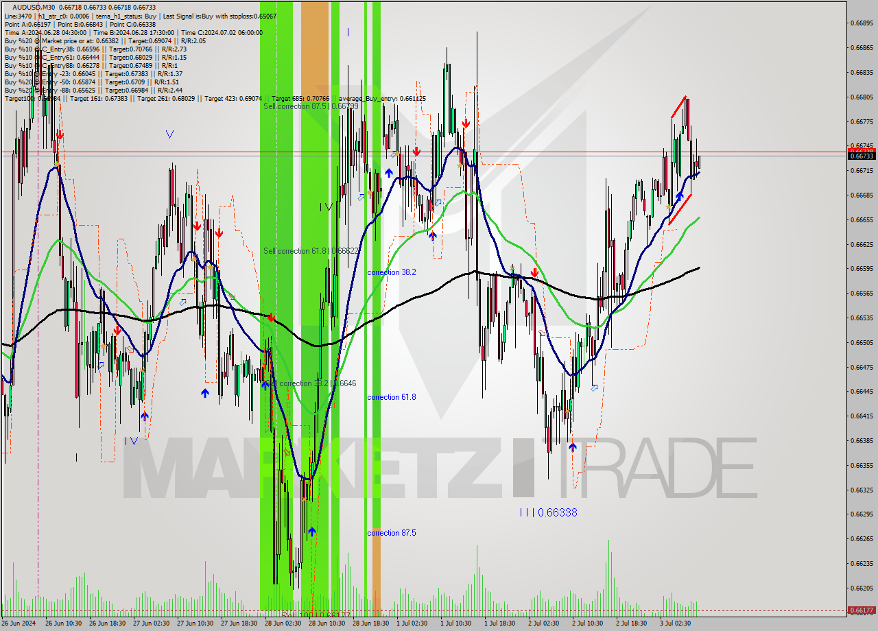 AUDUSD M30 Analysis AUDUSD M30 Signal