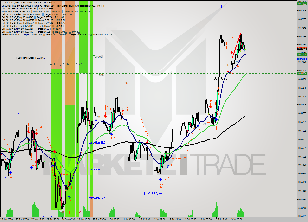 AUDUSD M30 Signal