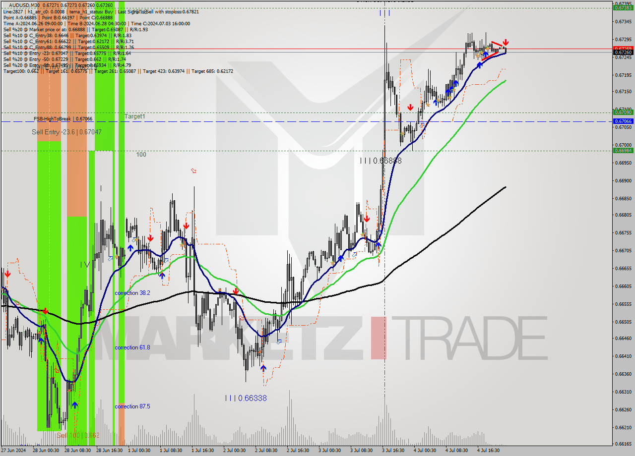 AUDUSD M30 Signal