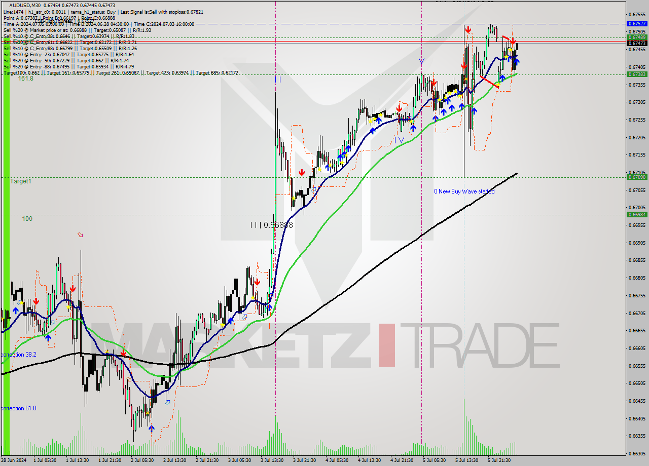 AUDUSD M30 Signal