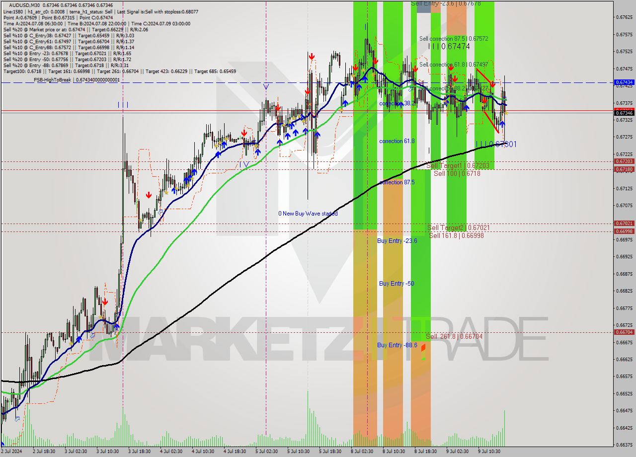AUDUSD M30 Analysis AUDUSD M30 Signal